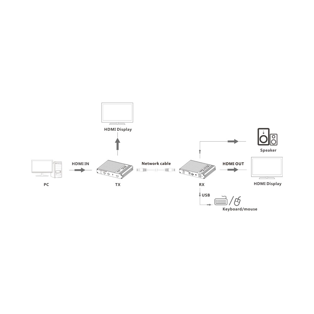 LENKENG 70M 4K 60HZ HDMI2.0 IPCOLOR KVM POINT TO POINT EXTENDER (LKV676KVM) - Image 5