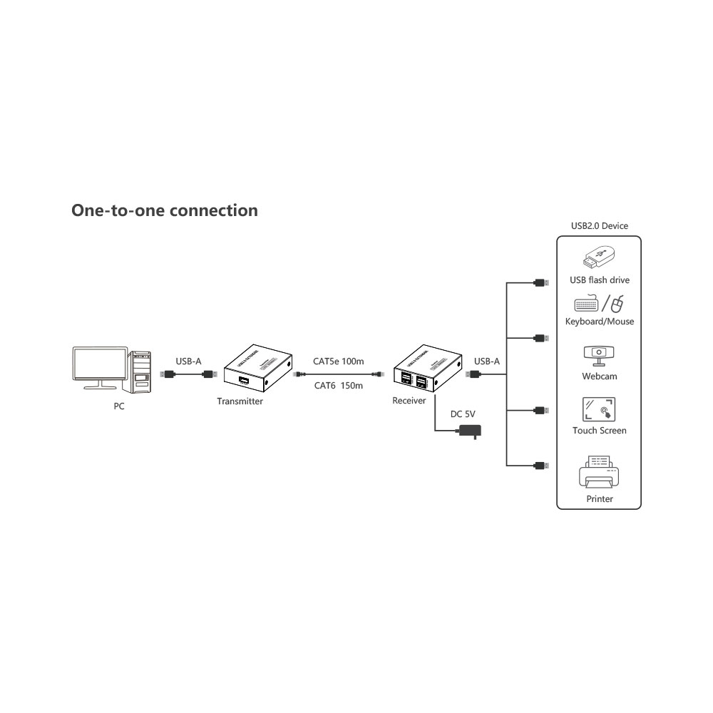 LENKENG LKV100USB | 150M~300M 4-PORT USB2.0 EXTENDER - Image 3