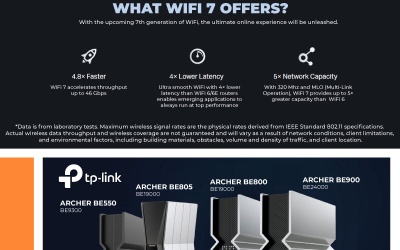 [TP-LINK] Introducing Wi-Fi 7 | Wi-Fi Like Never Before!