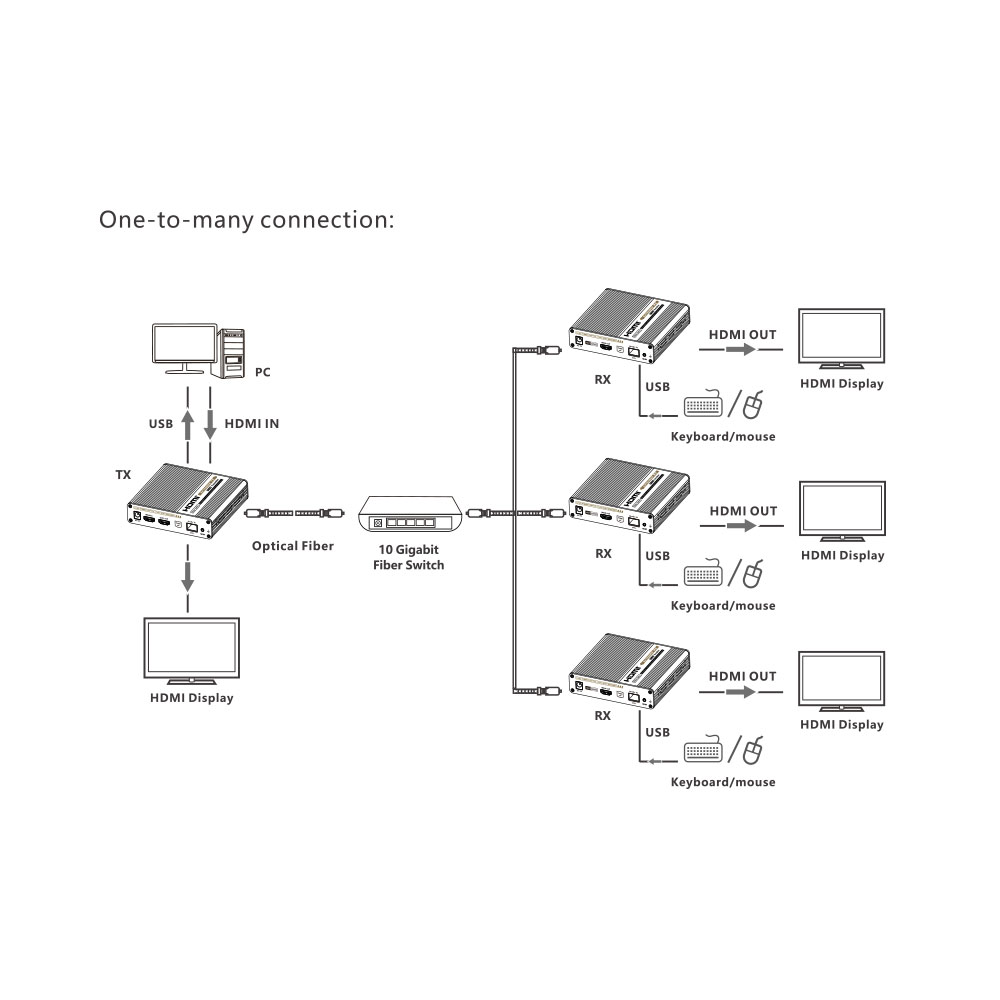 LENKENG 4K @60HZ HDR KVM EXTENDER KIT OVER 10G FIBRE UP TO 40KM - Image 4