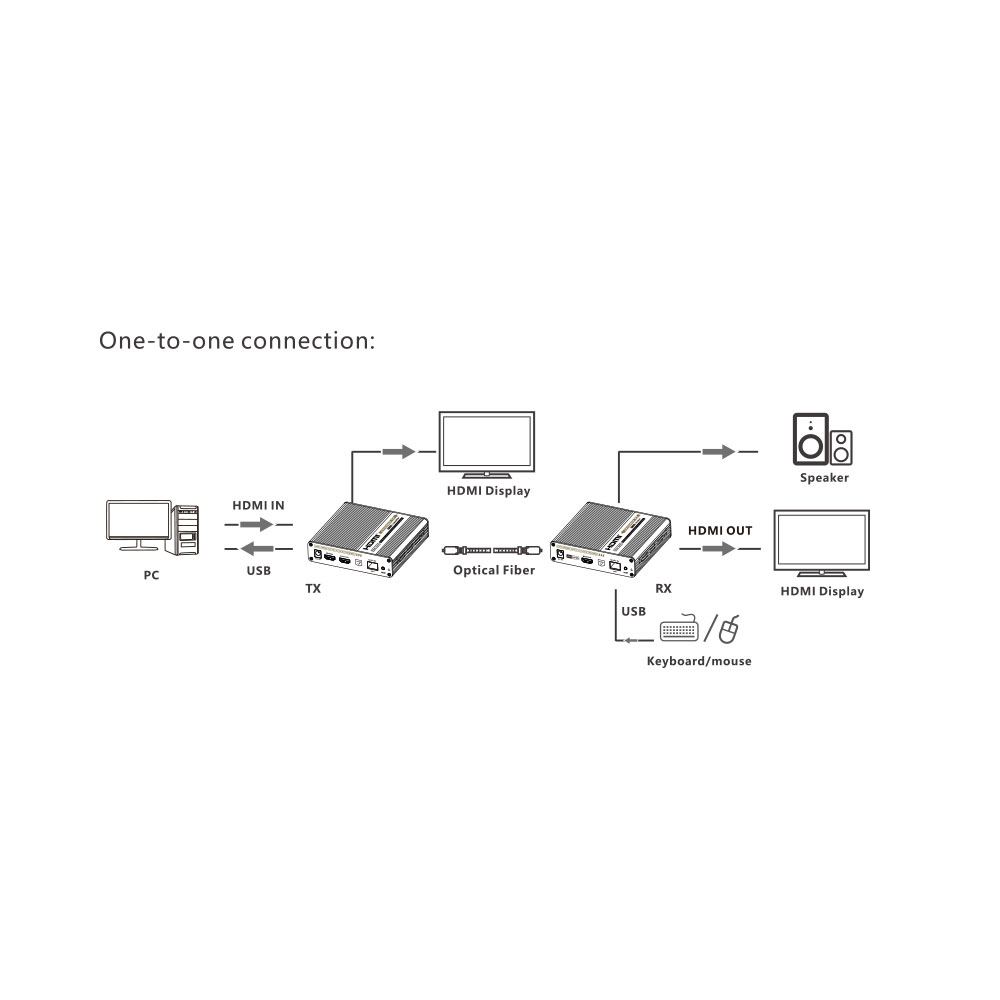 LENKENG 4K @60HZ HDR KVM EXTENDER KIT OVER 10G FIBRE UP TO 40KM - Image 3