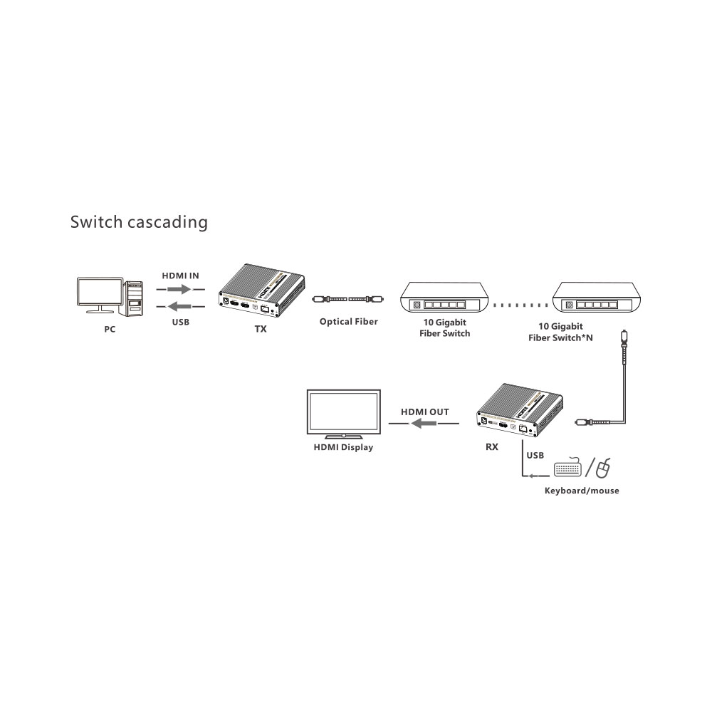 LENKENG 4K @60HZ HDR KVM EXTENDER KIT OVER 10G FIBRE UP TO 40KM - Image 5