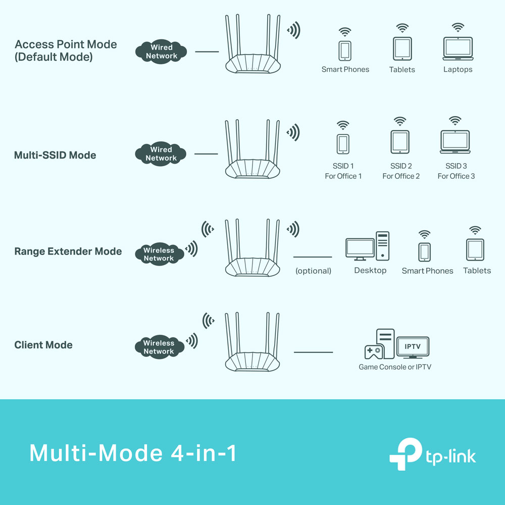 TP-LINK TL-WA1801 | AX1800 GIGABIT WI-FI 6 ACCESS POINT - Image 5