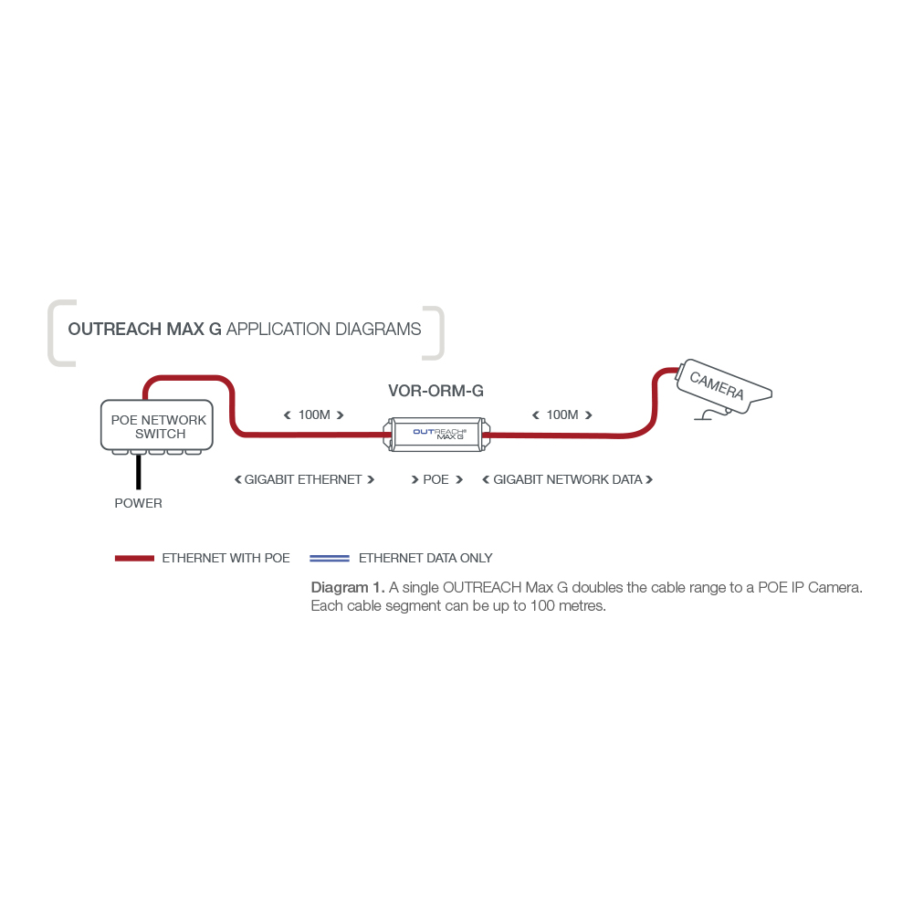 VERACITY VOR-ORM-G | OUTREACH MAX G POE-POWERED GIGABIT ETHERNET REPEATER TO EXTEND NETWORK REACH BY 100M WITH POE - Image 2